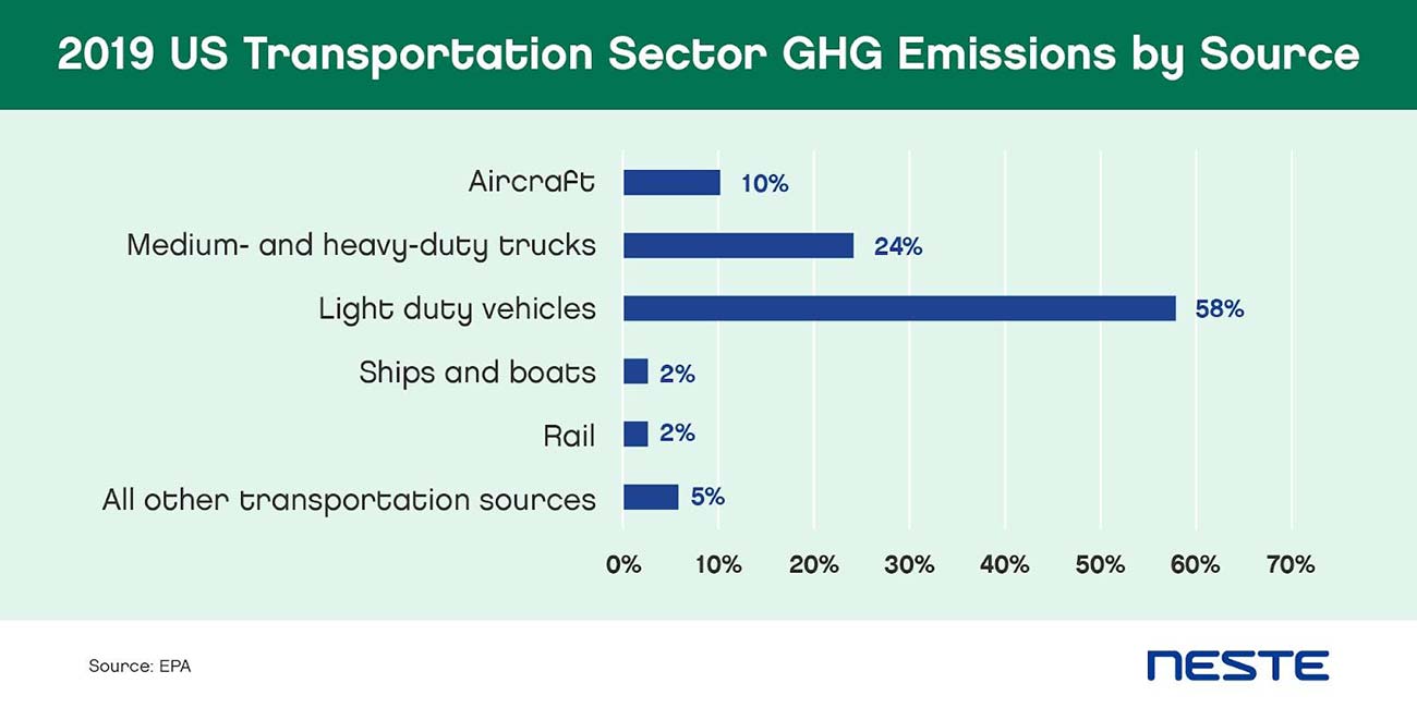 2019 US transportation GHG emissions by source 