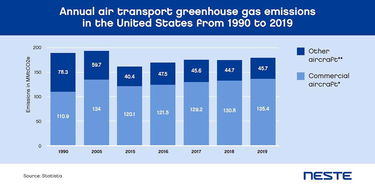 Annual air transport GHG emissions in the US from 1990-2019