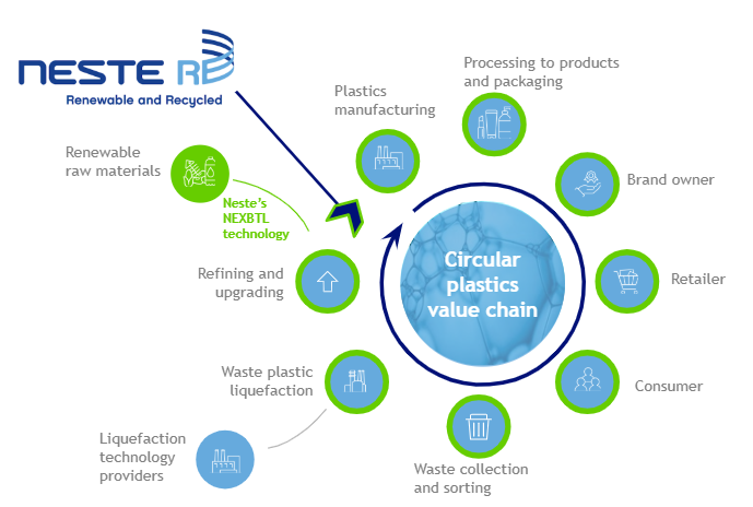 Neste Resolve helps accelerate the shift to a circular plastics economy. It is a holistic approach to producing new plastics from renewable and recycled raw materials, without virgin fossil oil. 