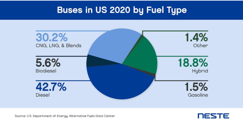 Buses in US by fuel type