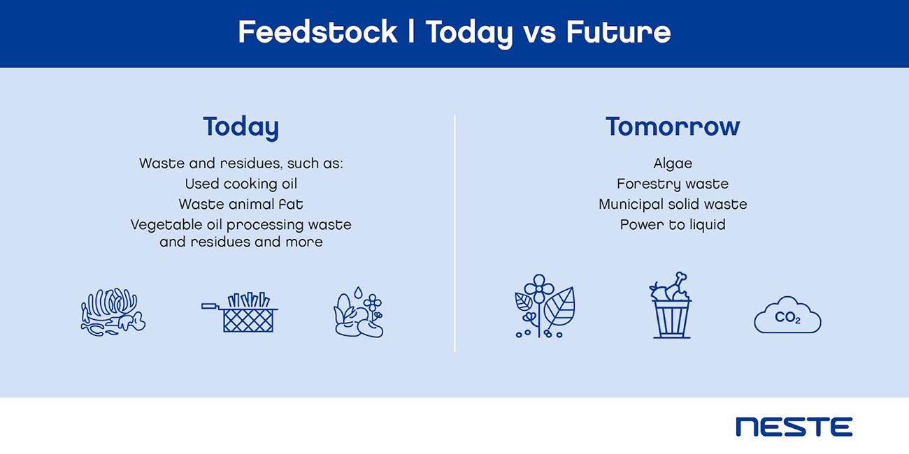 Feedstock - Topday vs Future / Neste
