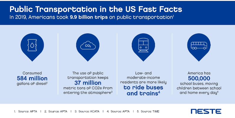 Public transportation is essential for Americans' livelihood. It provides access to employment, community resources, medical care, and recreational opportunities in communities.
