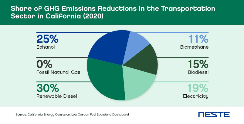 Share of GHG emissions reductions in the transportation sector in California