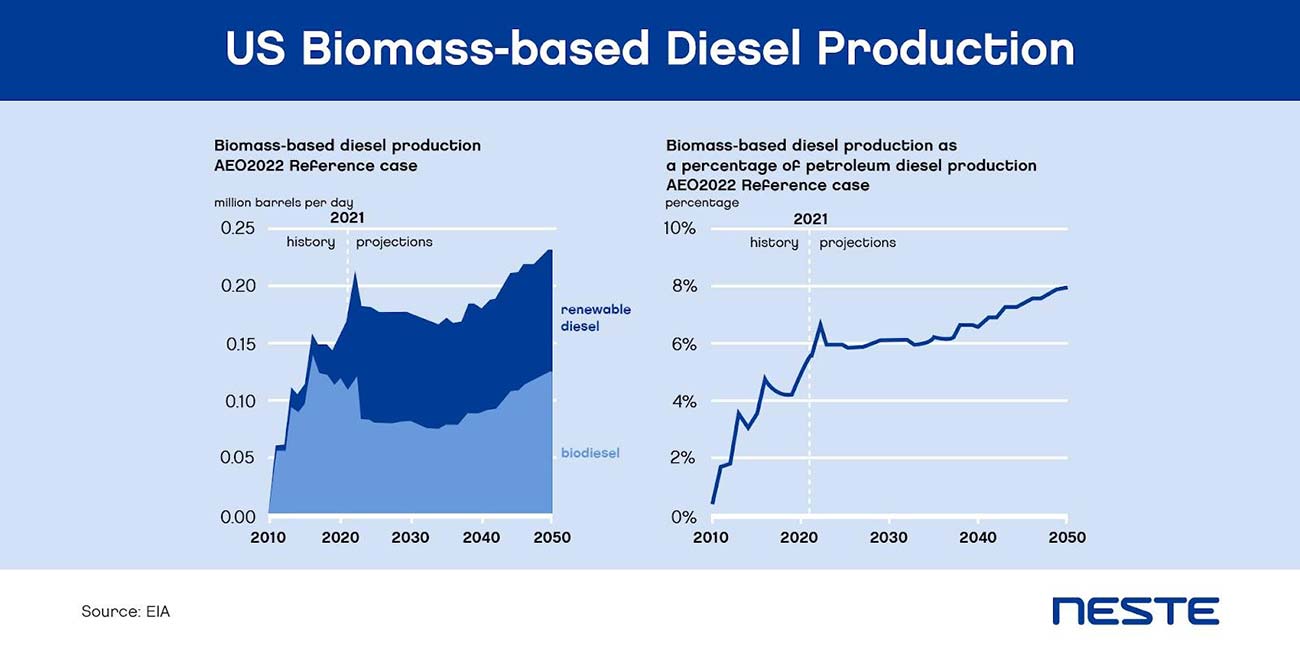 US biomass-based diesel production